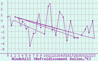 Courbe du refroidissement olien pour Evenes