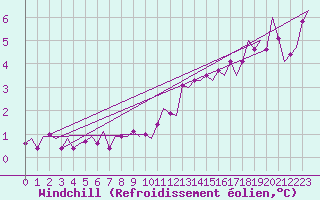 Courbe du refroidissement olien pour Amsterdam Airport Schiphol