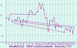 Courbe du refroidissement olien pour Bueckeburg