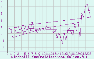 Courbe du refroidissement olien pour Platform Hoorn-a Sea