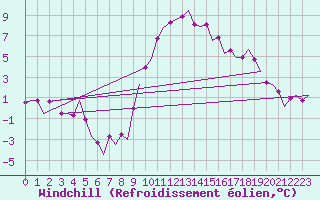 Courbe du refroidissement olien pour Barcelona / Aeropuerto