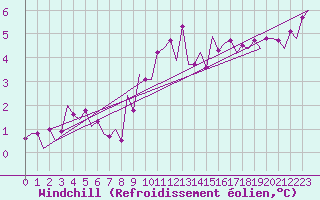 Courbe du refroidissement olien pour Duesseldorf
