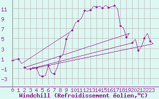 Courbe du refroidissement olien pour Amsterdam Airport Schiphol