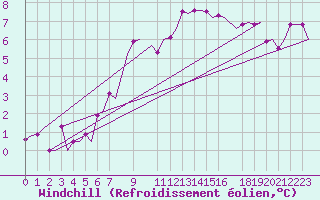 Courbe du refroidissement olien pour Schaffen (Be)