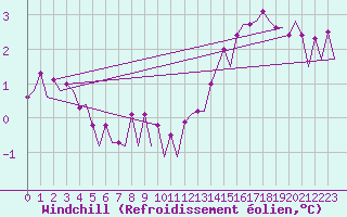 Courbe du refroidissement olien pour Platform K14-fa-1c Sea