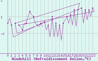 Courbe du refroidissement olien pour Euro Platform