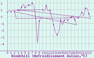 Courbe du refroidissement olien pour Platform K13-A