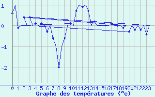 Courbe de tempratures pour Muenster / Osnabrueck