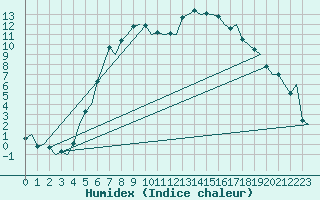 Courbe de l'humidex pour Rygge