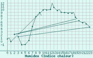 Courbe de l'humidex pour Odiham