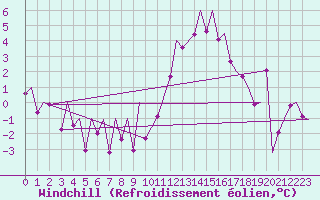 Courbe du refroidissement olien pour Huesca (Esp)