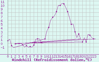 Courbe du refroidissement olien pour Salzburg-Flughafen