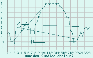 Courbe de l'humidex pour Haugesund / Karmoy