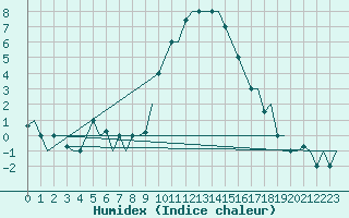 Courbe de l'humidex pour Bergamo / Orio Al Serio