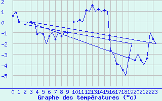 Courbe de tempratures pour Haugesund / Karmoy