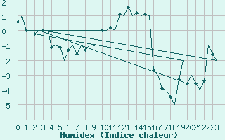 Courbe de l'humidex pour Haugesund / Karmoy