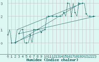 Courbe de l'humidex pour Milan (It)