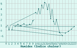 Courbe de l'humidex pour Locarno-Magadino