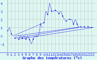 Courbe de tempratures pour Wien / Schwechat-Flughafen