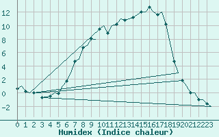 Courbe de l'humidex pour Vilhelmina