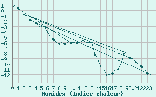 Courbe de l'humidex pour Kemi