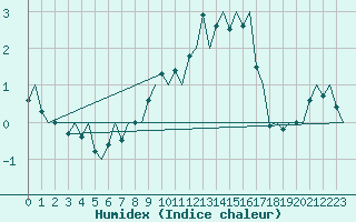 Courbe de l'humidex pour Bodo Vi