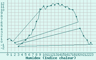 Courbe de l'humidex pour Hemavan