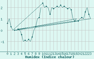 Courbe de l'humidex pour Topcliffe Royal Air Force Base