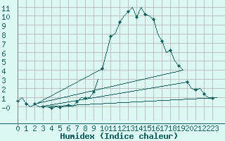 Courbe de l'humidex pour Hamburg-Fuhlsbuettel