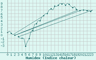 Courbe de l'humidex pour Hamburg-Fuhlsbuettel