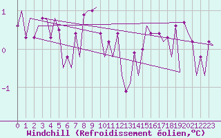 Courbe du refroidissement olien pour Platform K13-A