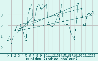 Courbe de l'humidex pour Salzburg-Flughafen