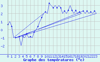 Courbe de tempratures pour Grenchen