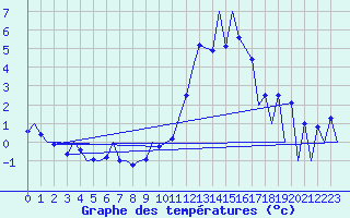 Courbe de tempratures pour Huesca (Esp)