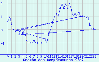 Courbe de tempratures pour Platform Awg-1 Sea