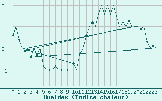 Courbe de l'humidex pour Platform Awg-1 Sea