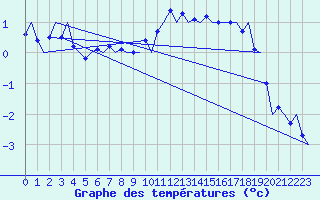 Courbe de tempratures pour Kuusamo