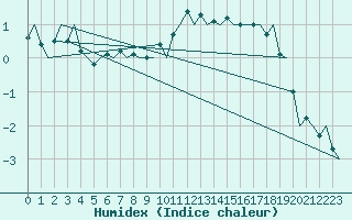 Courbe de l'humidex pour Kuusamo