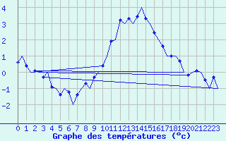 Courbe de tempratures pour Salzburg-Flughafen