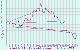Courbe du refroidissement olien pour Samedam-Flugplatz