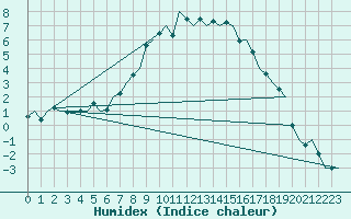 Courbe de l'humidex pour Samedam-Flugplatz