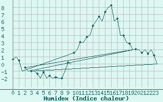 Courbe de l'humidex pour Zaragoza / Aeropuerto