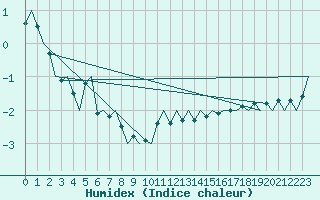 Courbe de l'humidex pour Grenchen