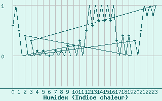 Courbe de l'humidex pour Bratislava Ivanka