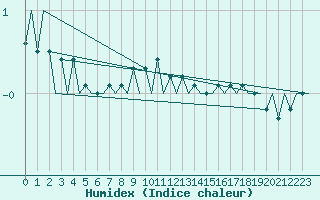 Courbe de l'humidex pour Kemi