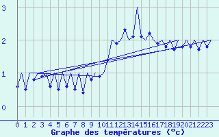 Courbe de tempratures pour Noervenich