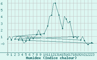 Courbe de l'humidex pour Luxembourg (Lux)