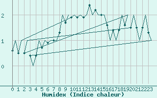 Courbe de l'humidex pour Lechfeld