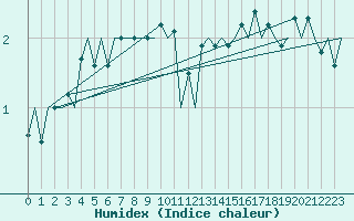 Courbe de l'humidex pour Platform P11-b Sea