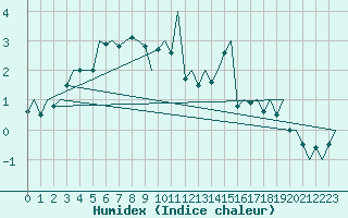 Courbe de l'humidex pour Mehamn